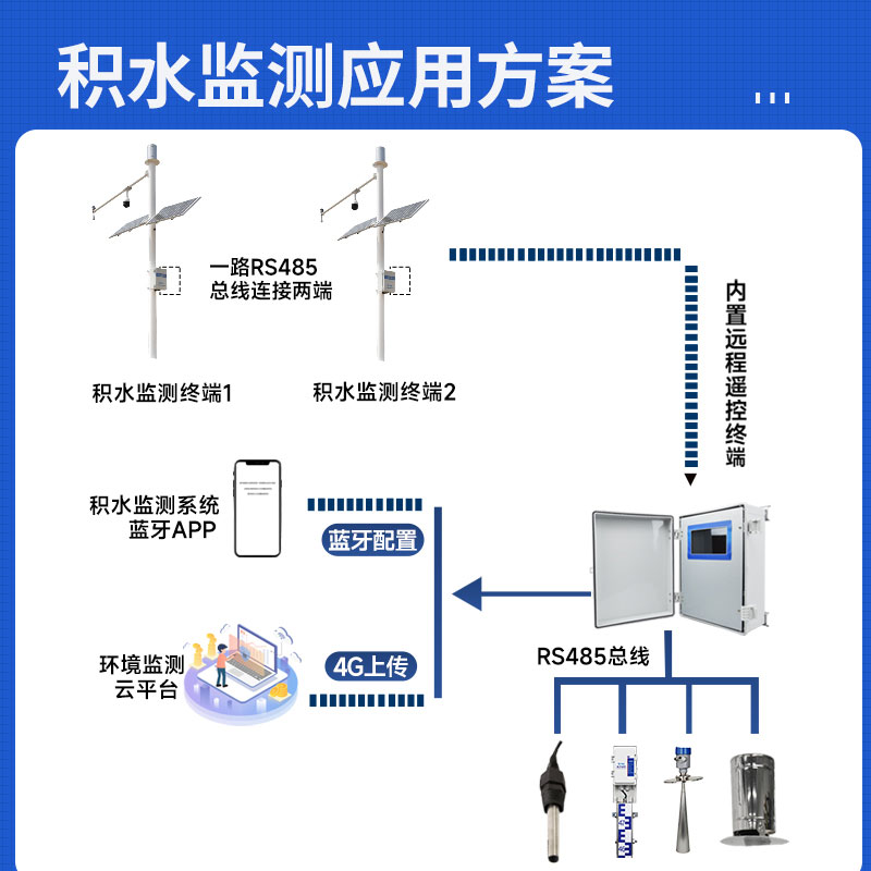 城市積水監(jiān)測(cè)系統(tǒng)生產(chǎn)廠家哪家好？